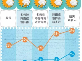 冷暖交替，晴雨相间，全国未来三天天气趋势一览