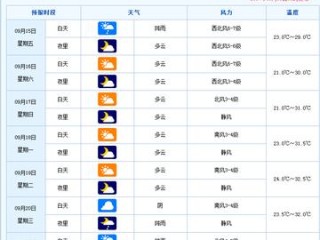 温岭天气预报，海岛之城的阴晴冷暖，尽在掌握