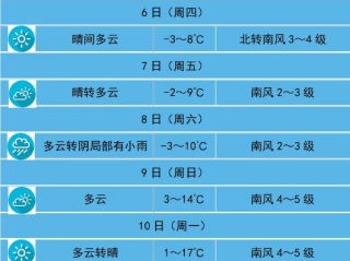 明日招远，晴转多云，气温回升