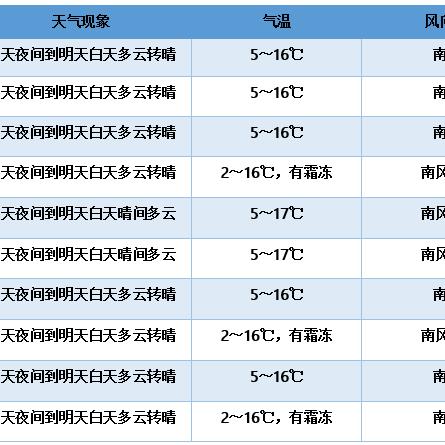 济南近十五天天气预报（济南近十五天天气预报情况）