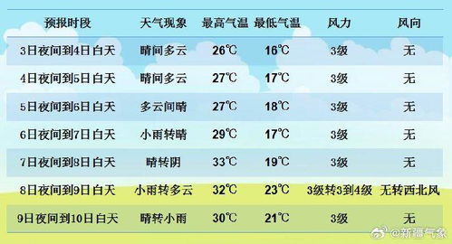 乌鲁木齐天气预报7天（乌鲁木齐天气预报7天的天气）