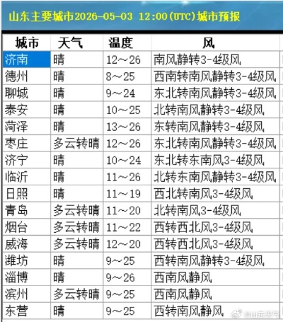 山东今明后7天最新天气，气温波动明显，注意防风保暖