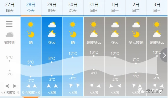 手机易购彩-睢宁天气,记录小城光阴的晴雨表 手机易购彩-睢宁天气,记录小城光阴的晴雨表
