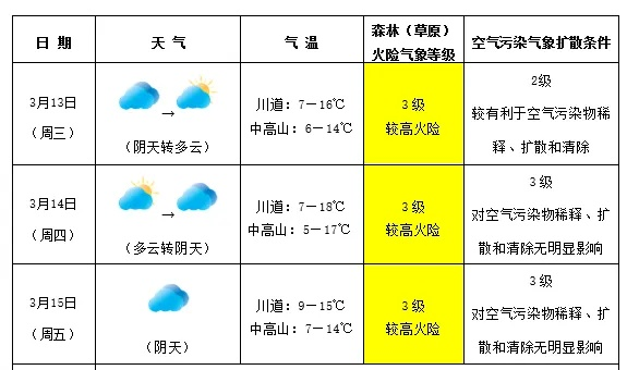 沁县天气预报，明日晴转多云，后日或有小雨，请市民注意出行安排