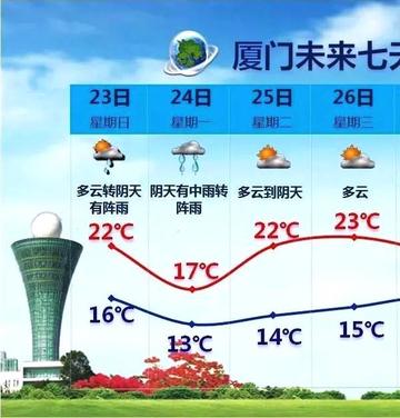 厦门天气15天预报，海风与晴雨交织的鹭岛变奏曲