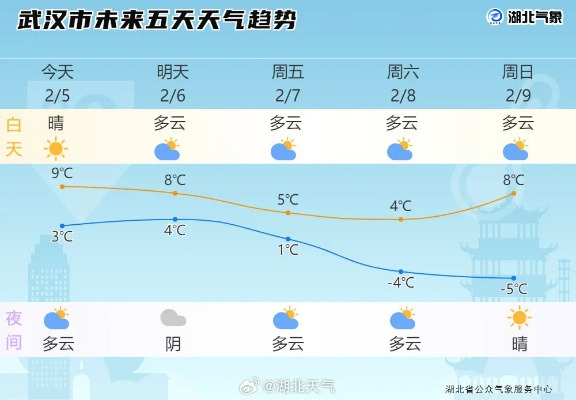 湖北武汉一周天气预报,晴雨交替,气温波动需留意 湖北武汉一周天气预报,晴雨交替,气温波动需留意