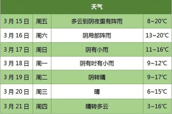 关注本地15日天气预报,从容应对春日多变天气 关注本地15日天气预报,从容应对春日多变天气