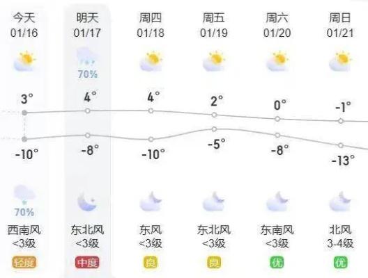 任丘天气预报，大风降温、阴雨过后迎晴好，注意防寒保暖！
