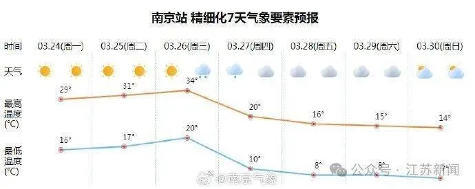 江苏一周天气预报，晴雨交替，气温起伏需留意