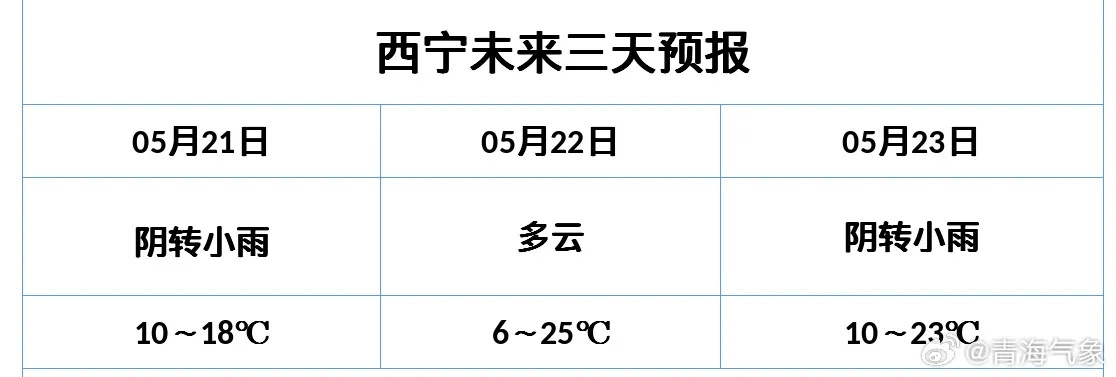 西宁天气预报15天查询天,高原夏都的天气密码,你掌握了吗? 西宁天气预报15天查询天,高原夏都的天气密码,你掌握了吗?