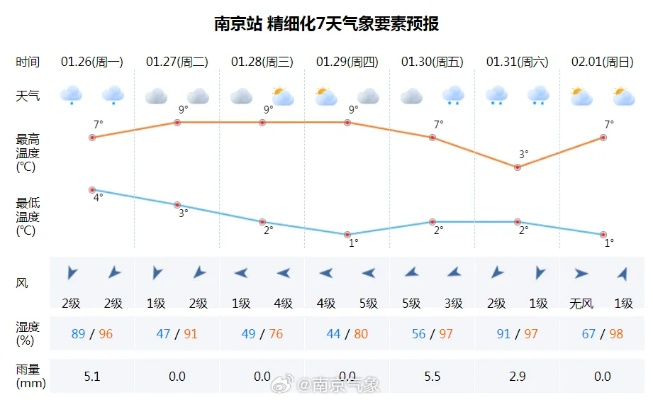 南京一周天气预报,晴雨交替,气温波动需留意 南京一周天气预报,晴雨交替,气温波动需留意