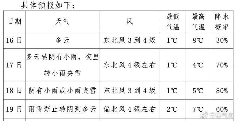 未来一周天气情况，冷暖交替，注意防寒防雨