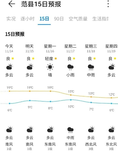 范县天气预报，风雨冷暖总关情
