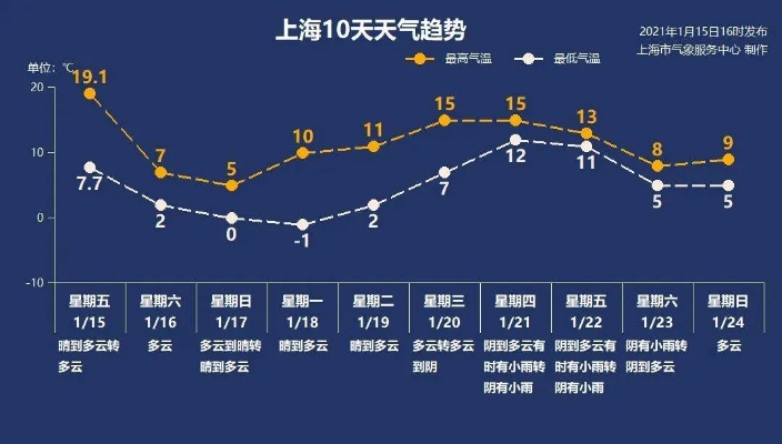 北京未来七天天气预报，晴雨交替，气温波动需留意