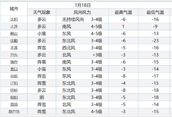 抚顺天气预报，一座工业城市的四季物语